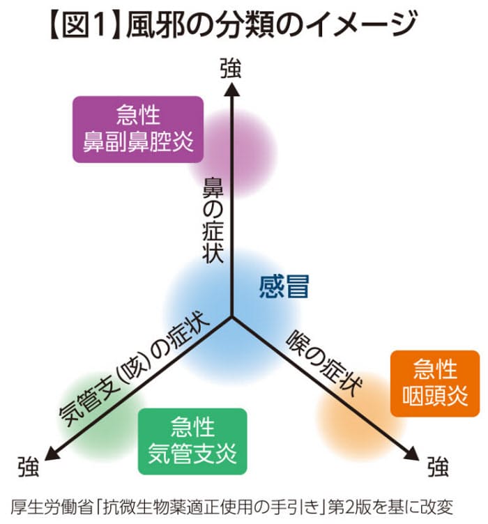 子どもの風邪 受診の目安は 薬の頼りすぎは禁物 Nikkei Style 子どもの風邪 受診の目安は 薬の頼りすぎは禁物 Nikkei Style
