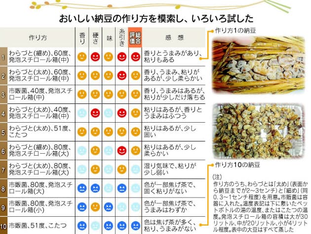 10製法を徹底比較 おいしい手作り納豆を作るコツ Nikkei Style 10製法を徹底比較 おいしい手作り納豆を作るコツ Nikkei Style