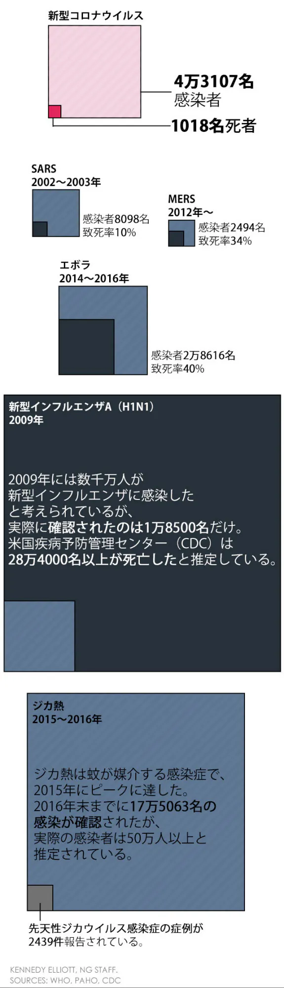 新型コロナの危険度 インフルやエボラと比べると Nikkei Style