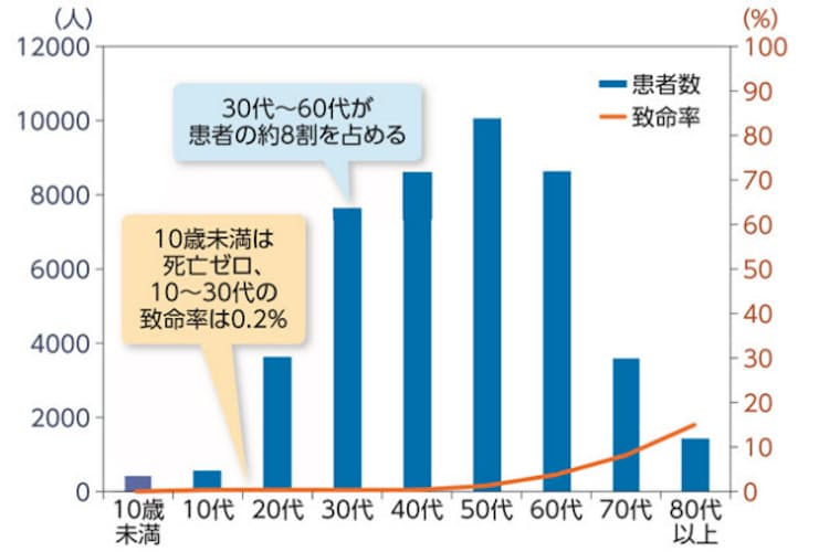 新型コロナ 中国7万人の患者分析 致命率高齢で高く Nikkei Style