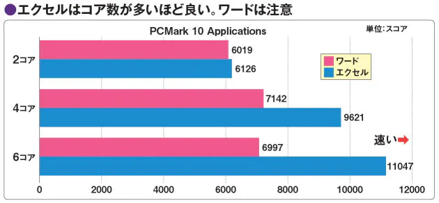 パソコン春モデルに搭載機ずらり 次世代cpu実力検証 Nikkei Style