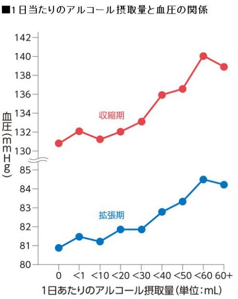 酒を飲むと血圧が下がるのはなぜですか お酒を飲んだときは 一時的に血圧が Yahoo 知恵袋