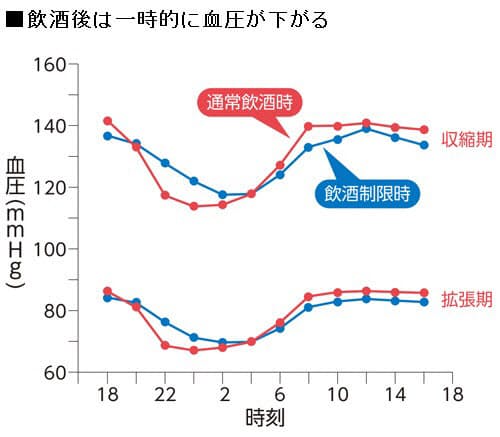 答えと解説 飲酒の習慣は血圧を上げる 下げる Nikkei Style
