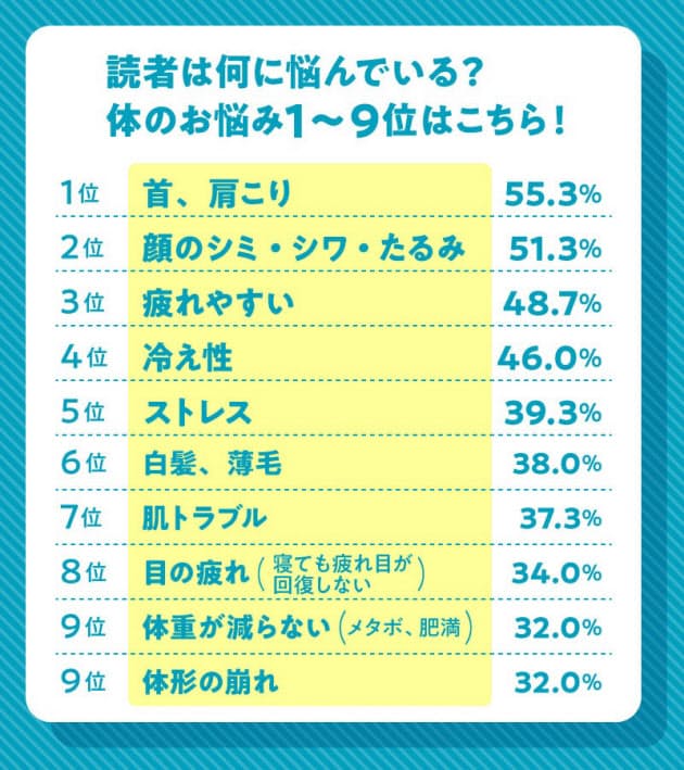 読者の体の悩み30位までを発表 働く女性の体の悩み調査 5割以上が首 肩こりに問題 Nikkei Style 読者の体の悩み30位までを発表 働く女性の体の悩み調査 5割以上が首 肩こりに問題 Nikkei Style