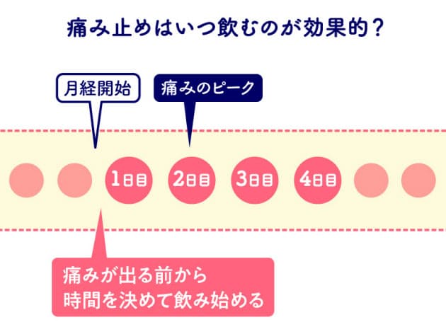 ピルと鎮痛剤の効果的な活用法 つらい生理なら婦人科を受診 鎮痛剤は痛くなる前に Nikkei Style