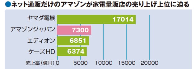 激化するアマゾンvs家電量販 最安値 つかむワザ Nikkei Style 激化するアマゾンvs家電量販 最安値 つかむワザ Nikkei Style