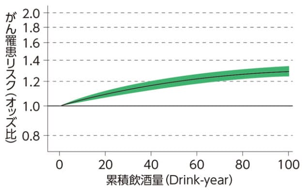 1日1合を10年間飲み続けると がんの罹患リスクは1 05倍 がんのリスク 日本人がお Nikkei Style