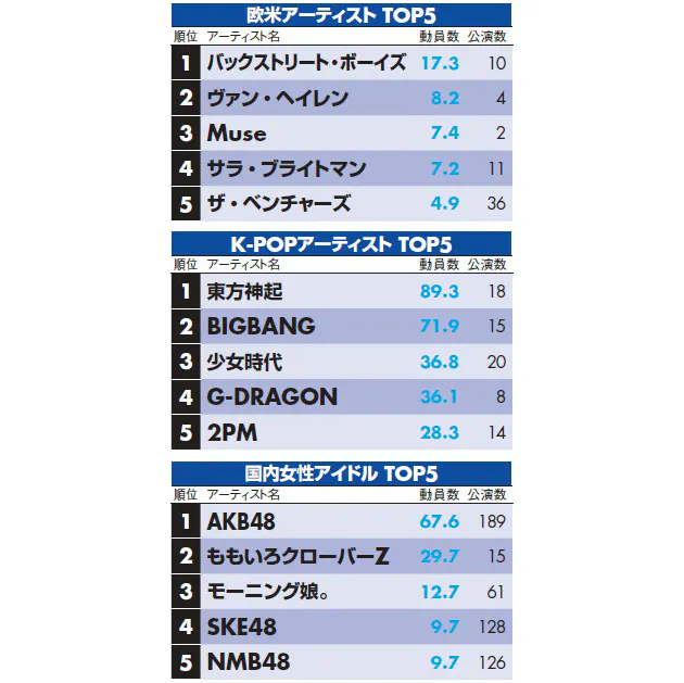 欧米アーティストに取って代わる韓国勢 ライブ動員数 で見るアーティストの実力 Nikkei Style 欧米アーティストに取って代わる韓国勢 ライブ動員数 で見るアーティストの実力 Nikkei Style