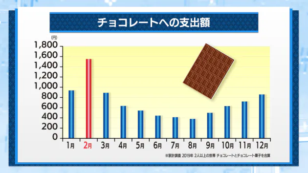 チョコ 高カカオ品ほど上昇基調に 背景にはsdgs Nikkei Style