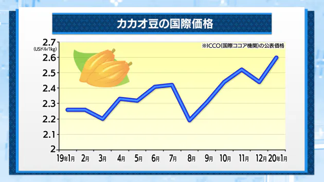 チョコ 高カカオ品ほど上昇基調に 背景にはsdgs Nikkei Style