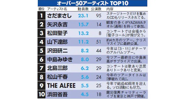 欧米アーティストに取って代わる韓国勢 ライブ動員数 で見るアーティストの実力 Nikkei Style 欧米アーティストに取って代わる韓国勢 ライブ動員数 で見るアーティストの実力 Nikkei Style