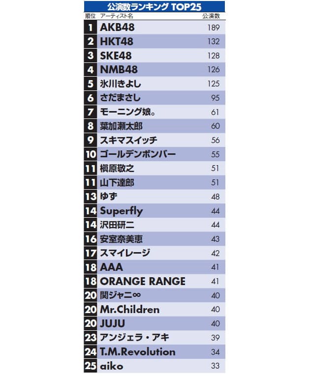 アイドルの劇場公演が公演数増加の一因 ライブ動員数 で見るアーティストの実力 Nikkei Style