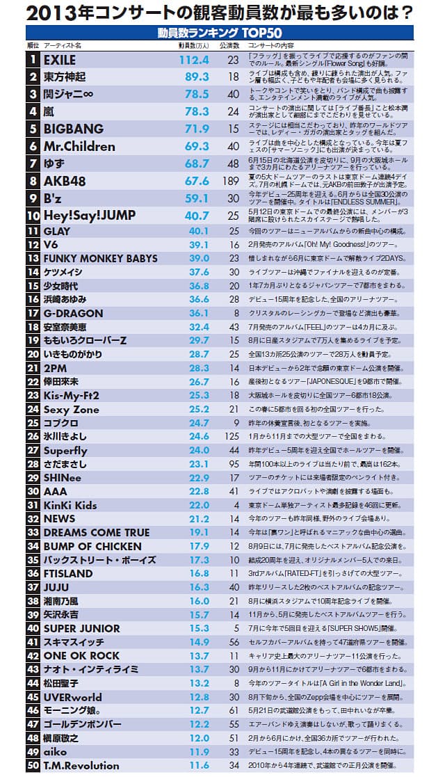 ライブ動員数 で見るアーティストの実力 Nikkei Style ライブ動員数 で見るアーティストの実力 Nikkei Style