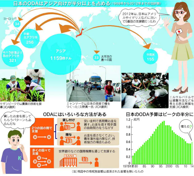 Oda お金と技術で途上国援助 日本製品アピール Nikkei Style