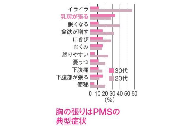ひどい痛みがなければ治療は不要 乳がんだけじゃない バストのトラブルと見つけ方 Nikkei Style