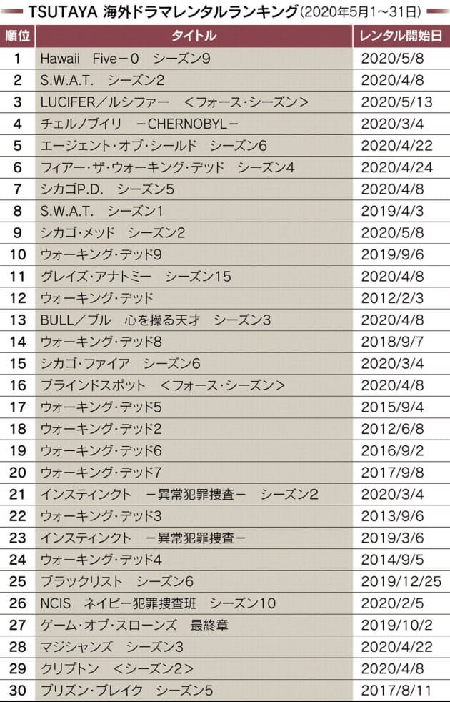 ハワイの魅力が全開の刑事アクション 海外ドラマ1位 Nikkei Style ハワイの魅力が全開の刑事アクション 海外ドラマ1位 Nikkei Style
