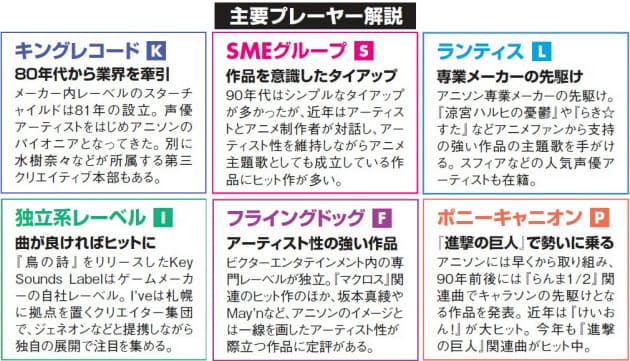 アニメソングが席巻 音楽チャート 変わる業界地図 Nikkei Style アニメソングが席巻 音楽チャート 変わる業界地図 Nikkei Style