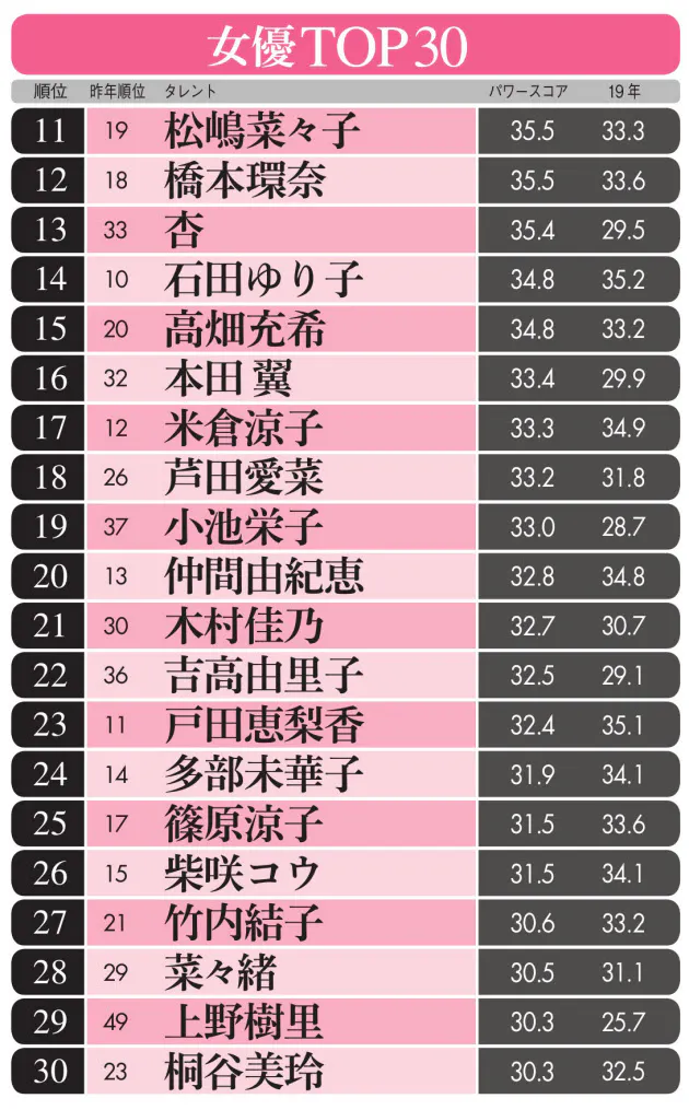新垣結衣 女優1位返り咲き 綾瀬はるかとの2強続く Nikkei Style