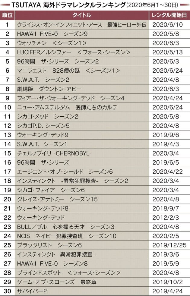 過去最多のアメコミヒーローが大集結 海外ドラマ1位 Nikkei Style 過去最多のアメコミヒーローが大集結 海外ドラマ1位 Nikkei Style