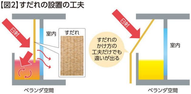 答えと解説 暑さ対策の すだれ 窓の外と内 どっちが効果的 Nikkei Style 答えと解説 暑さ対策の すだれ 窓の外と内 どっちが効果的 Nikkei Style