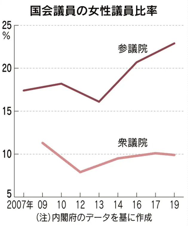 国会議員も3割に未達 働く女性は増えたけれど 安倍政権 政策目標に届かず Nikkei Style