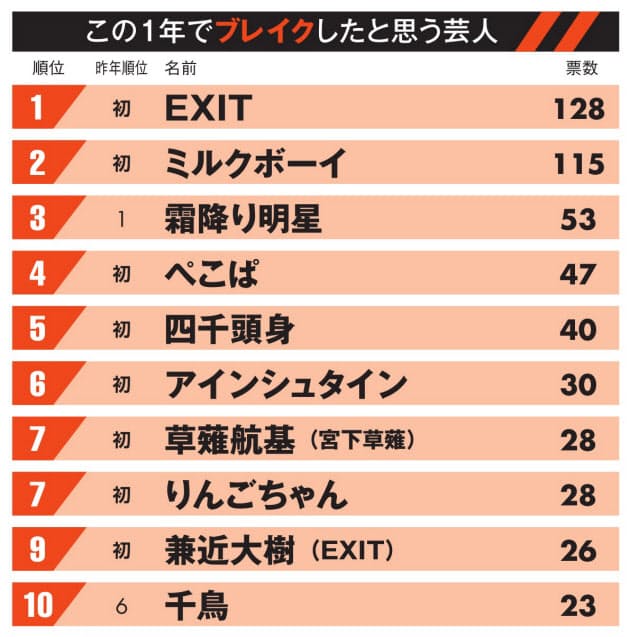ブレイク芸人 1位は初登場exit 上位に 第7世代 Nikkei Style ブレイク芸人 1位は初登場exit 上位に 第7世代 Nikkei Style