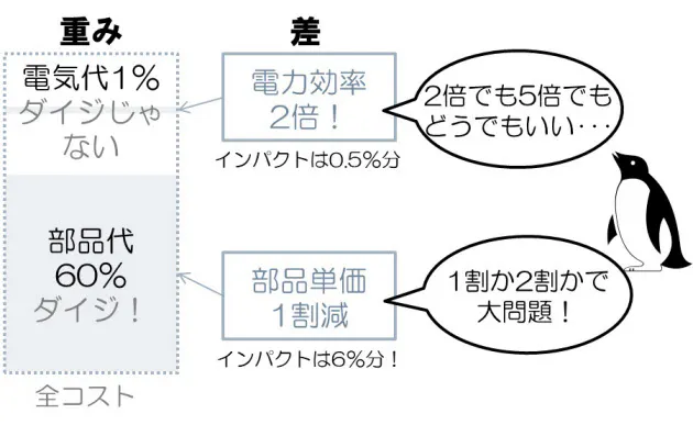 全社コストダウンの議論をどう進める ダイジなことに集中せよ 意思決定効率が上 Nikkei Style