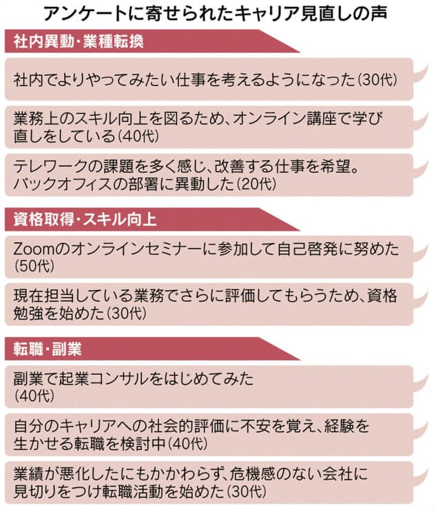 キャリア見直し 女性の過半数 在宅勤務にひずみも Nikkei Style キャリア見直し 女性の過半数 在宅勤務にひずみも Nikkei Style