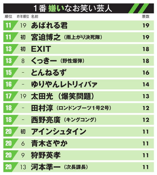 嫌いな芸人 M 1 王者の久保田かずのぶ 初の1位 Nikkei Style 嫌いな芸人 M 1 王者の久保田かずのぶ 初の1位 Nikkei Style