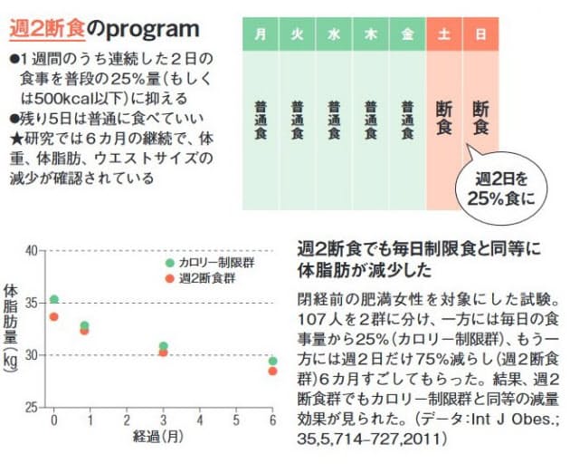 科学的根拠がある3大断食はこれ 8時間ダイエットで健康にやせる 科学的根拠ある Nikkei Style 科学的根拠がある3大断食はこれ 8時間ダイエットで健康にやせる 科学的根拠ある Nikkei Style