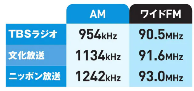 予約録音 音質向上 ラジオを楽しむ最強ギア ワザ11 Nikkei Style