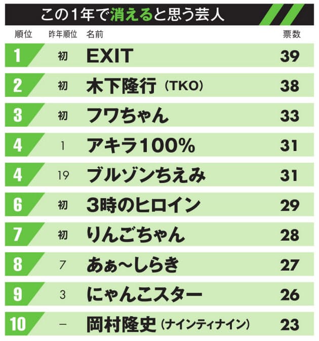 消える芸人 Exitがトップ 第7世代 に世代の壁 Nikkei Style 消える芸人 Exitがトップ 第7世代 に世代の壁 Nikkei Style
