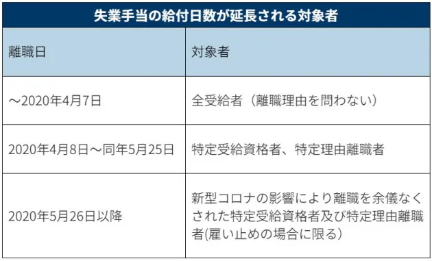 コロナによる給付日数延長の特例 コロナ離職 に特例 自己都合でも失業手当を優遇 Nikkei Style