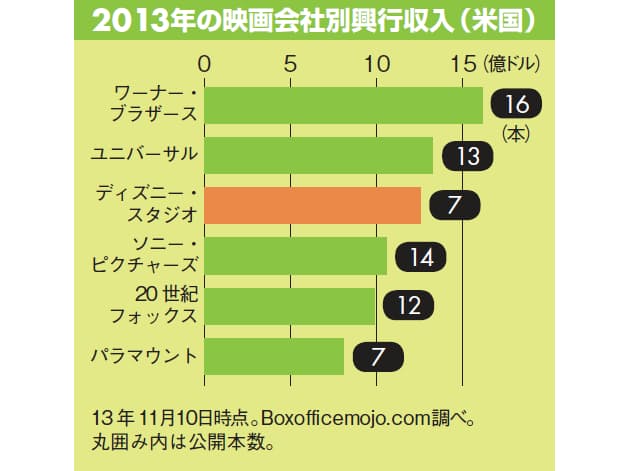 製作は厳選 パッケージは多面展開 ディズニー新戦略 Nikkei Style 製作は厳選 パッケージは多面展開 ディズニー新戦略 Nikkei Style