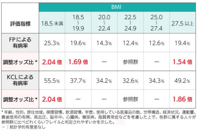 肥満でも痩せても寝たきりの危険 フレイル防ぐ境界は Nikkei Style