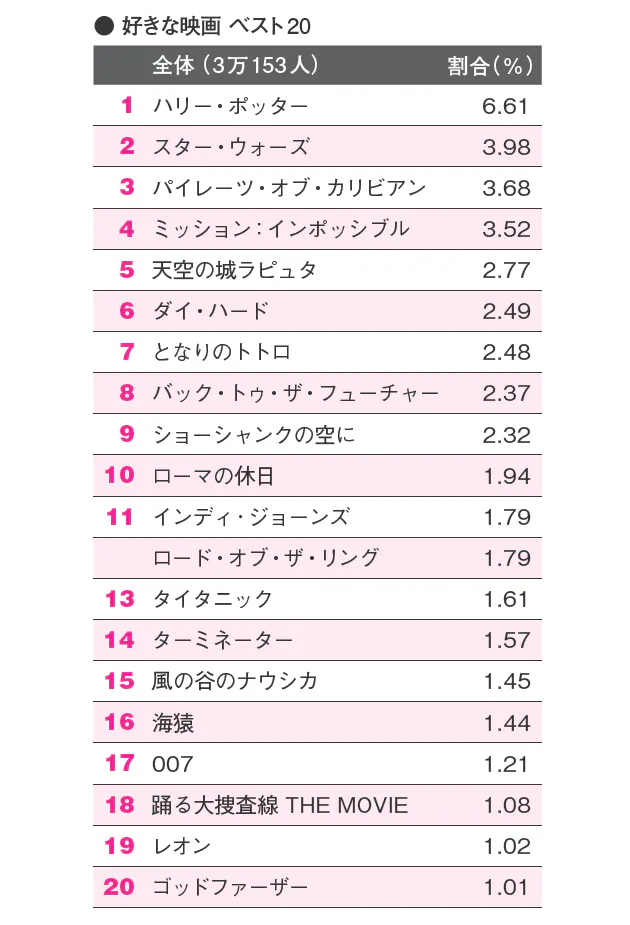 魔法使いよりスパイ 60代が好む映画は Nikkei Style