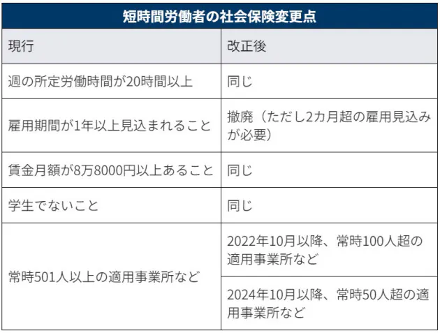 適用拡大される短時間労働者とは パートも社会保険入りやすく 手取り減ってもメリ Nikkei Style