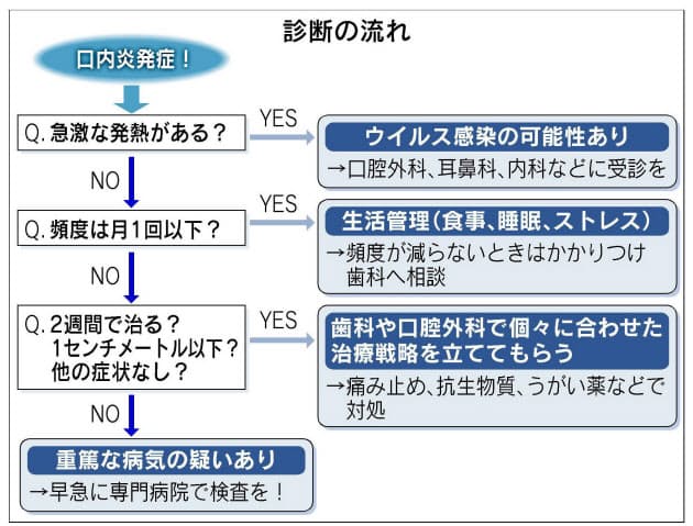 繰り返す口内炎 放置は禁物 感染防止 栄養補充を Nikkei Style