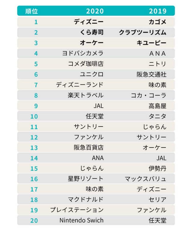 ディズニー追い くら寿司 2位 顧客体験価値ランク Nikkei Style ディズニー追い くら寿司 2位 顧客体験価値ランク Nikkei Style