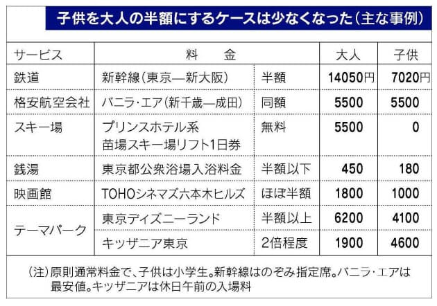 企業の価格戦略が変化 子供は半額 なぜ減ってる 飛行機 娯楽施設 Nikkei Style 企業の価格戦略が変化 子供は半額 なぜ減ってる 飛行機 娯楽施設 Nikkei Style