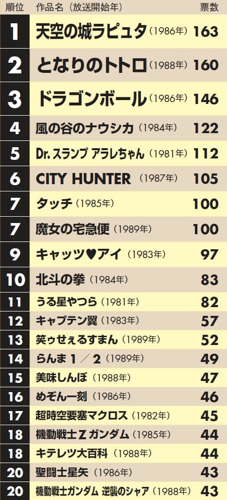 ガンダム エヴァ 後世に残したいアニメランキング Nikkei Style ガンダム エヴァ 後世に残したいアニメランキング Nikkei Style