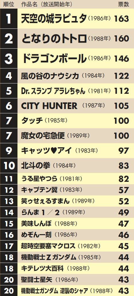 ガンダム エヴァ 後世に残したいアニメランキング Nikkei Style