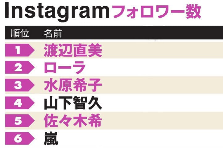 インスタ フォロワー1位は渡辺直美 男性は山下智久 Nikkei Style インスタ フォロワー1位は渡辺直美 男性は山下智久 Nikkei Style
