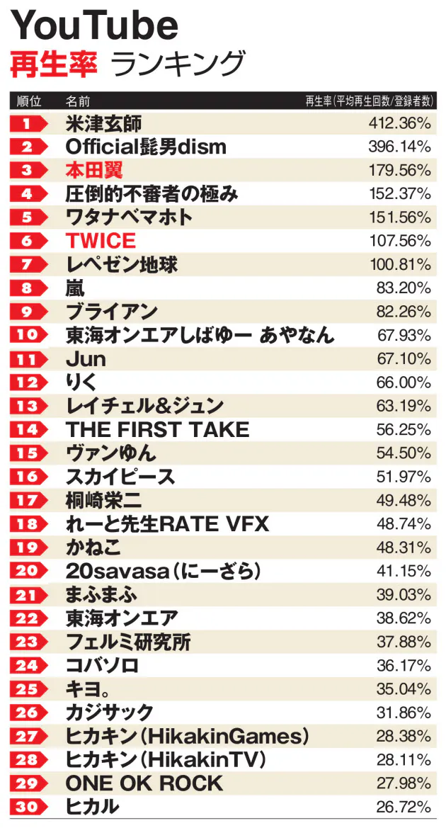 音楽アーティストの存在感 新規組続々youtubeランキング 再生率1位は米津玄師 Nikkei Style
