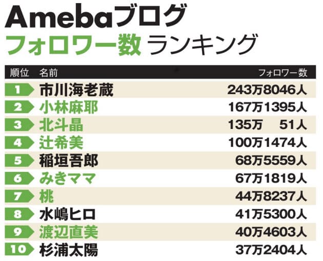 ブログ フォロワー数1位は市川海老蔵 2位は小林麻耶 Nikkei Style ブログ フォロワー数1位は市川海老蔵 2位は小林麻耶 Nikkei Style