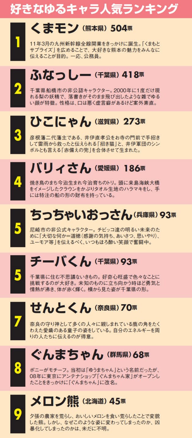 熊と梨が激突 全国ご当地ゆるキャラ人気ベスト Nikkei Style 熊と梨が激突 全国ご当地ゆるキャラ人気ベスト Nikkei Style