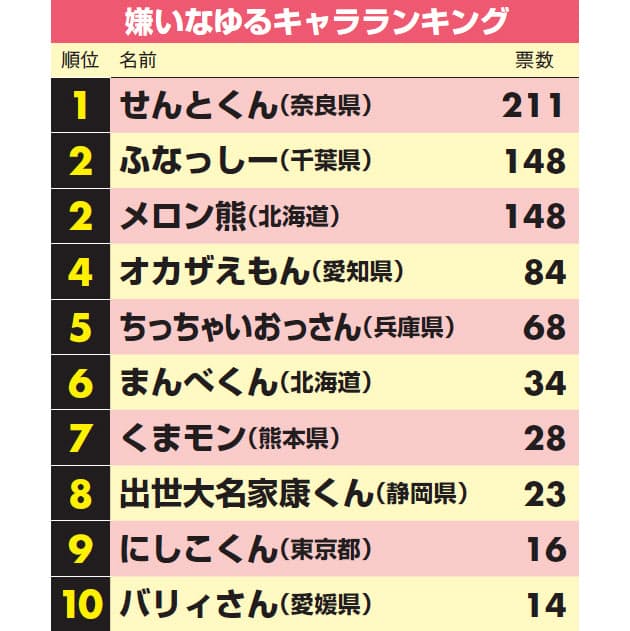 嫌いなゆるキャラは 強烈な見た目に賛否の せんとくん がトップ 熊と梨が激突 Nikkei Style 嫌いなゆるキャラは 強烈な見た目に賛否の せんとくん がトップ 熊と梨が激突 Nikkei Style