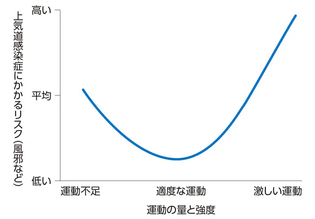答えと解説 今こそ大事 免疫力 やってはいけないng習慣とは Nikkei Style