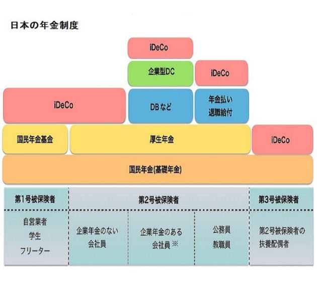 22年4月に受取開始時期も延長される 改正は会社員にメリット大 Idecoで老後資金づ Nikkei Style