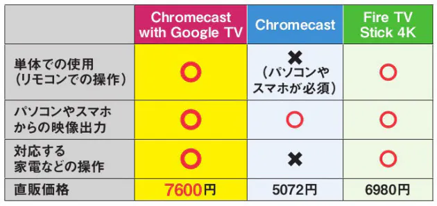 Chromecastがリモコン対応 ネット動画をテレビで堪能 Nikkei Style